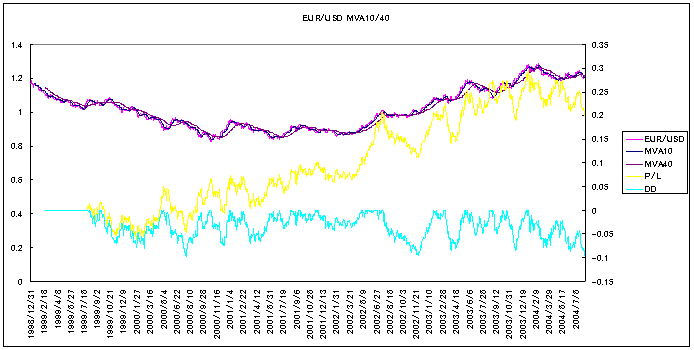 EUR/USD MVA10/40