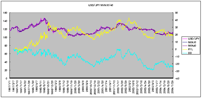 USD/JPY MVA10/40